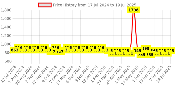 myntra.com mack jonney VIMAL Men Set Of 2 Grey And Black Solid Lounge Pants mack jonney Price History Graph from 17 Jul 2024 to 13 Jul 2025