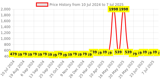 myntra.com mack jonney VIMAL Men Set of 2 Printed Beanies mack jonney Price History Graph from 10 Jul 2024 to 7 Jul 2025