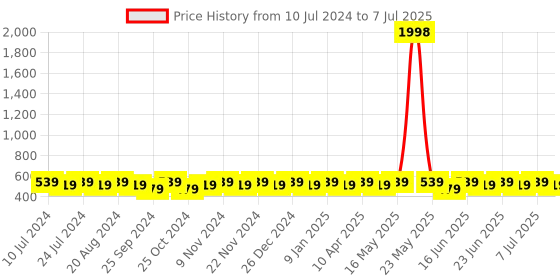 myntra.com mack jonney VIMAL Men Set of 2 Printed Beanies mack jonney Price History Graph from 10 Jul 2024 to 7 Jul 2025