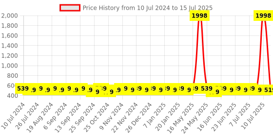 myntra.com mack jonney VIMAL Men Set of 2 Printed Beanies mack jonney Price History Graph from 10 Jul 2024 to 15 Jul 2025