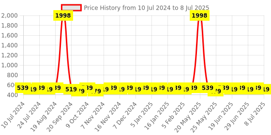myntra.com mack jonney VIMAL Men Set of 2 Printed Beanies mack jonney Price History Graph from 10 Jul 2024 to 8 Jul 2025