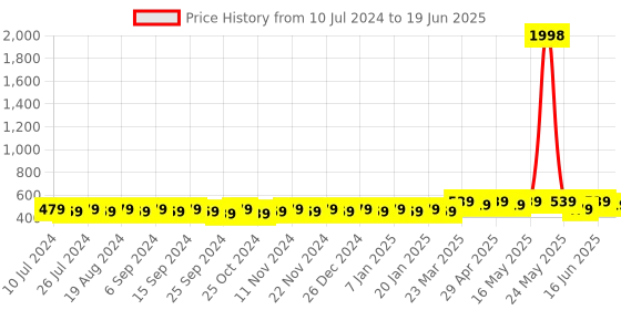 myntra.com mack jonney VIMAL Men Set of 2 Printed Beanies mack jonney Price History Graph from 10 Jul 2024 to 19 Jun 2025