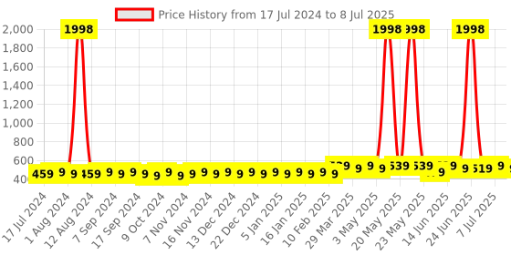 myntra.com mack jonney VIMAL Men Set of 2 Printed Beanies mack jonney Price History Graph from 17 Jul 2024 to 8 Jul 2025