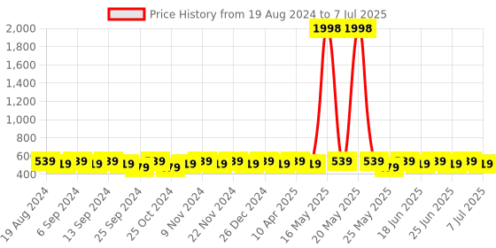 myntra.com mack jonney VIMAL Men Set of 2 Printed Beanies mack jonney Price History Graph from 19 Aug 2024 to 7 Jul 2025