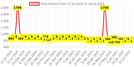 myntra.com mack jonney VIMAL Men Set Of 2 Solid Lounge Pants mack jonney Price History Graph from 17 Jul 2024 to 18 Jul 2025