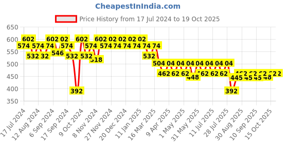 myntra.com mack jonney VIMAL Navy Blue Joggers D8 mack jonney Price History Graph from 17 Jul 2024 to 18 Oct 2025