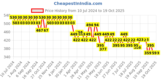 myntra.com mack jonney VIMAL Navy Blue Solid Lounge Shorts mack jonney Price History Graph from 10 Jul 2024 to 19 Oct 2025