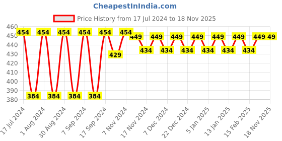 myntra.com mack jonney VIMAL Navy Blue Thermal T-shirt mack jonney Price History Graph from 17 Jul 2024 to 18 Nov 2025