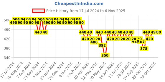 myntra.com mack jonney Vimal Navy Lounge Shorts C2-NAVY01 mack jonney Price History Graph from 17 Jul 2024 to 6 Nov 2025