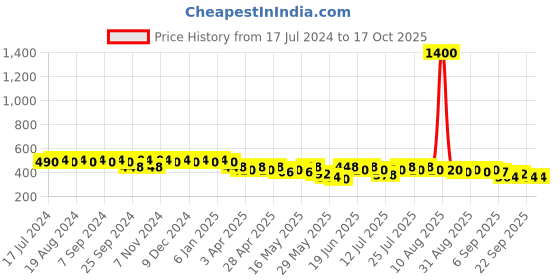 myntra.com mack jonney Vimal Navy Lounge Shorts C5-NAVY01 mack jonney Price History Graph from 17 Jul 2024 to 15 Oct 2025