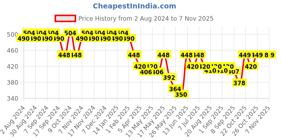 myntra.com mack jonney Vimal Navy Lounge Shorts C7-NAVY01 mack jonney Price History Graph from 2 Aug 2024 to 7 Nov 2025