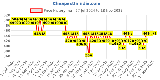 myntra.com mack jonney Vimal Navy Lounge Shorts C9-NAVY01 mack jonney Price History Graph from 17 Jul 2024 to 18 Nov 2025