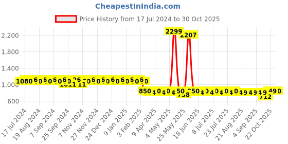 myntra.com mack jonney VIMAL Pack of 2 Black Lounge Pants D1PR1B_D1B_02 mack jonney Price History Graph from 17 Jul 2024 to 30 Oct 2025