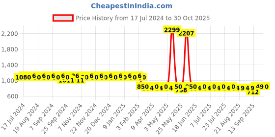 myntra.com mack jonney VIMAL Pack of 2 Black Lounge Pants D1PR1B_D7B_02 mack jonney Price History Graph from 17 Jul 2024 to 30 Oct 2025