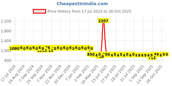 myntra.com mack jonney VIMAL Pack of 2 Joggers D1PR4M_D10M_2 mack jonney Price History Graph from 17 Jul 2024 to 30 Oct 2025