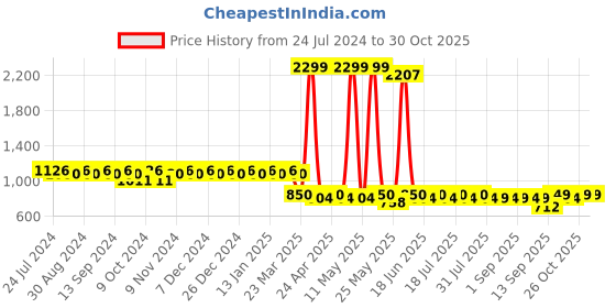 myntra.com mack jonney VIMAL Pack of 2 Joggers D1PR4M_D10N_2 mack jonney Price History Graph from 24 Jul 2024 to 29 Oct 2025