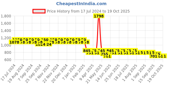 myntra.com mack jonney VIMAL Pack of 2 Joggers D9BD9M mack jonney Price History Graph from 17 Jul 2024 to 18 Oct 2025