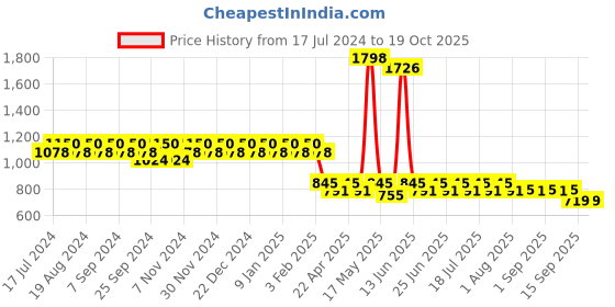 myntra.com mack jonney VIMAL Pack of 2 Joggers D9BD9M mack jonney Price History Graph from 17 Jul 2024 to 18 Oct 2025