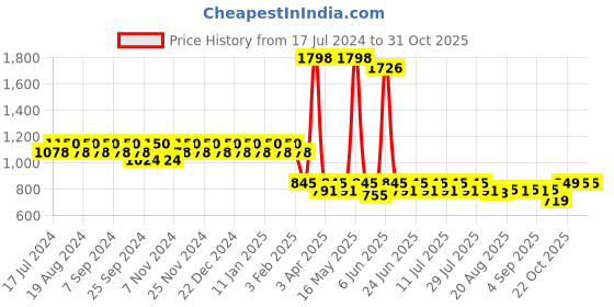 myntra.com mack jonney VIMAL Pack of 2 Joggers D9BD9M mack jonney Price History Graph from 17 Jul 2024 to 29 Oct 2025
