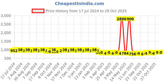 myntra.com mack jonney VIMAL Pack of 2 Joggers D9MD9B mack jonney Price History Graph from 17 Jul 2024 to 29 Oct 2025