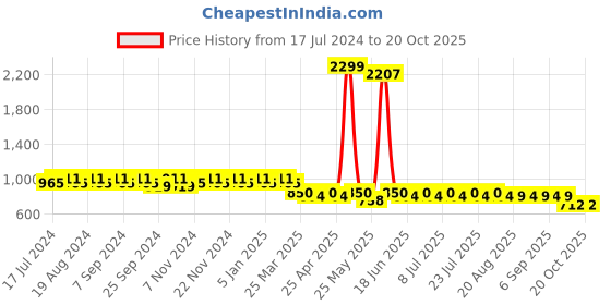 myntra.com mack jonney VIMAL Pack of 2 Lounge Pants D1PR1B_D10A_2 mack jonney Price History Graph from 17 Jul 2024 to 19 Oct 2025