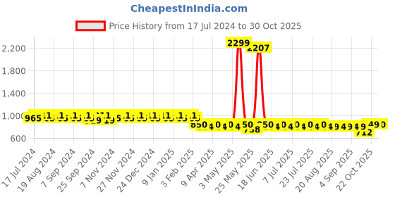 myntra.com mack jonney VIMAL Pack of 2 Lounge Pants D1PR1B_D1A_02 mack jonney Price History Graph from 17 Jul 2024 to 30 Oct 2025