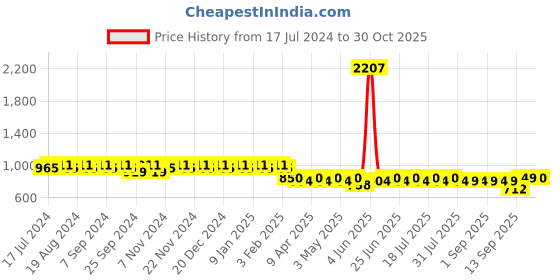 myntra.com mack jonney VIMAL Pack of 2 Lounge Pants D1PR1B_D1N_02 mack jonney Price History Graph from 17 Jul 2024 to 30 Oct 2025