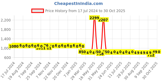 myntra.com mack jonney VIMAL Pack of 2 Lounge Pants D1PR1B_D5M_02 mack jonney Price History Graph from 17 Jul 2024 to 30 Oct 2025