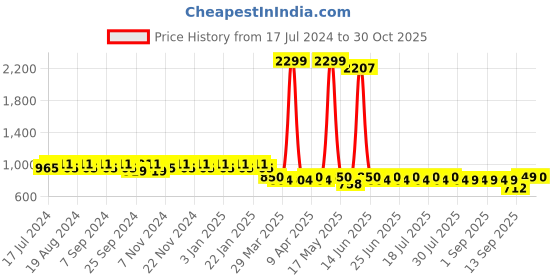 myntra.com mack jonney VIMAL Pack of 2 Lounge Pants D1PR1B_D7M_02 mack jonney Price History Graph from 17 Jul 2024 to 30 Oct 2025