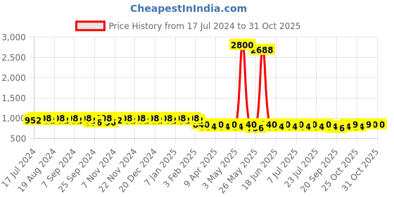 myntra.com mack jonney VIMAL Pack of 2 Lounge Pants D1PR1B_D9B_02 mack jonney Price History Graph from 17 Jul 2024 to 30 Oct 2025
