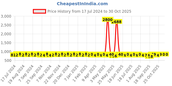 myntra.com mack jonney VIMAL Pack of 2 Lounge Pants D1PR3N_D9B_02 mack jonney Price History Graph from 17 Jul 2024 to 29 Oct 2025