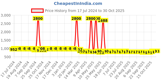 myntra.com mack jonney VIMAL Pack of 2 Lounge Pants D1PR3N_D9M_02 mack jonney Price History Graph from 17 Jul 2024 to 30 Oct 2025
