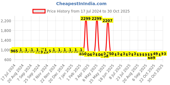 myntra.com mack jonney VIMAL Pack of 2 Lounge Pants D1PR4M_D10A_2 mack jonney Price History Graph from 17 Jul 2024 to 30 Oct 2025