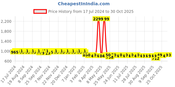 myntra.com mack jonney VIMAL Pack of 2 Lounge Pants D1PR4M_D10B_2 mack jonney Price History Graph from 17 Jul 2024 to 30 Oct 2025
