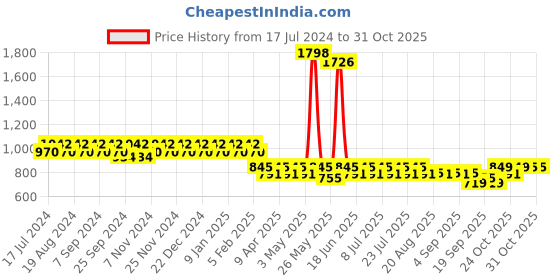 myntra.com mack jonney VIMAL Pack of 2 Lounge Pants D5BD5M mack jonney Price History Graph from 17 Jul 2024 to 30 Oct 2025