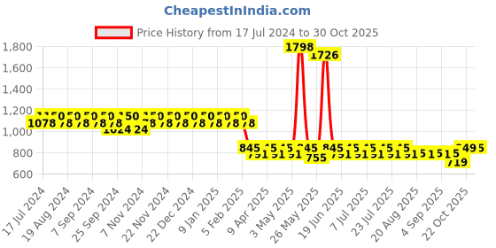 myntra.com mack jonney VIMAL Pack of 2 Lounge Pants D5BD5N mack jonney Price History Graph from 17 Jul 2024 to 30 Oct 2025