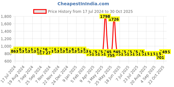 myntra.com mack jonney VIMAL Pack of 2 Lounge Pants D5ND1M mack jonney Price History Graph from 17 Jul 2024 to 30 Oct 2025
