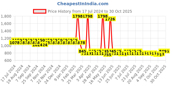 myntra.com mack jonney VIMAL Pack of 2 Lounge Pants D5ND5M mack jonney Price History Graph from 17 Jul 2024 to 30 Oct 2025