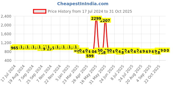 myntra.com mack jonney VIMAL Pack of 2 Lounge Pants D8ND10A mack jonney Price History Graph from 17 Jul 2024 to 30 Oct 2025