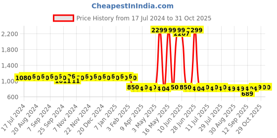 myntra.com mack jonney VIMAL Pack of 2 Lounge Pants D9BD10A mack jonney Price History Graph from 17 Jul 2024 to 29 Oct 2025