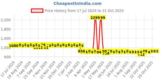 myntra.com mack jonney VIMAL Pack of 2 Lounge Pants D9BD10B mack jonney Price History Graph from 17 Jul 2024 to 29 Oct 2025