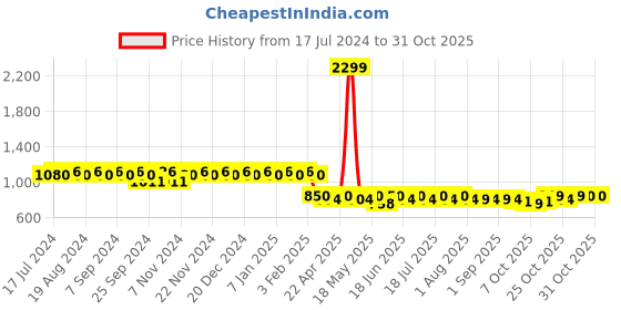 myntra.com mack jonney VIMAL Pack of 2 Lounge Pants D9BD10M mack jonney Price History Graph from 17 Jul 2024 to 29 Oct 2025