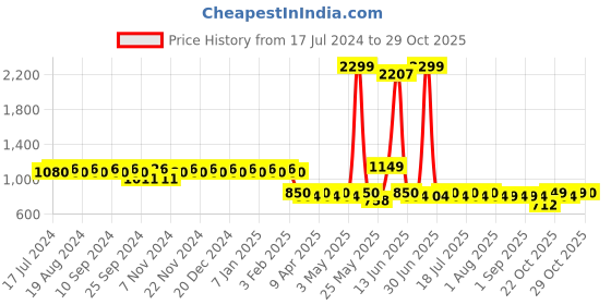 myntra.com mack jonney VIMAL Pack of 2 Lounge Pants D9BD10N mack jonney Price History Graph from 17 Jul 2024 to 29 Oct 2025