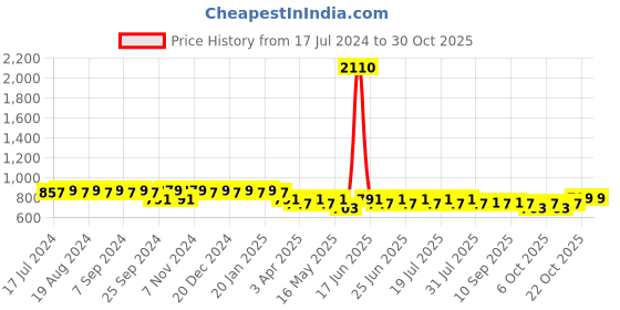 myntra.com mack jonney VIMAL Pack of 2 Lounge Shorts D13 mack jonney Price History Graph from 17 Jul 2024 to 30 Oct 2025