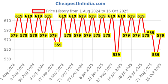 myntra.com mack jonney VIMAL Pack of 2 T-shirts mack jonney Price History Graph from 1 Aug 2024 to 16 Oct 2025