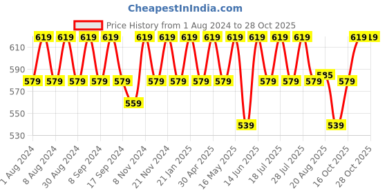 myntra.com mack jonney VIMAL Pack of 2 T-shirts mack jonney Price History Graph from 1 Aug 2024 to 28 Oct 2025