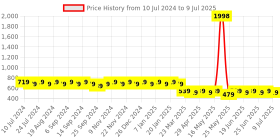 myntra.com mack jonney VIMAL Unisex Set of 2 Beanies mack jonney Price History Graph from 10 Jul 2024 to 9 Jul 2025