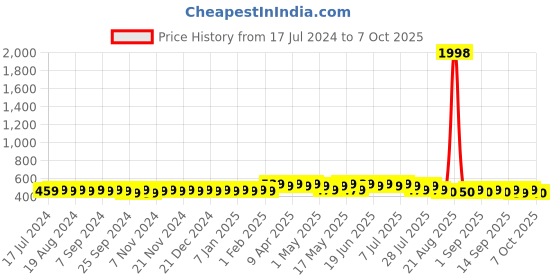 myntra.com mack jonney VIMAL Unisex Set of 2 Beanies mack jonney Price History Graph from 17 Jul 2024 to 7 Oct 2025