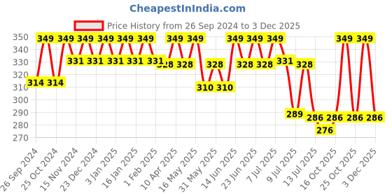 myntra.com mack jonney VIMAL Women Charcoal Grey Thermal Top mack jonney Price History Graph from 26 Sep 2024 to 3 Dec 2025