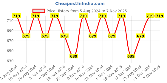 myntra.com mack jonney VIMAL Women Pack of 2 Printed Tank Tops mack jonney Price History Graph from 5 Aug 2024 to 5 Nov 2025